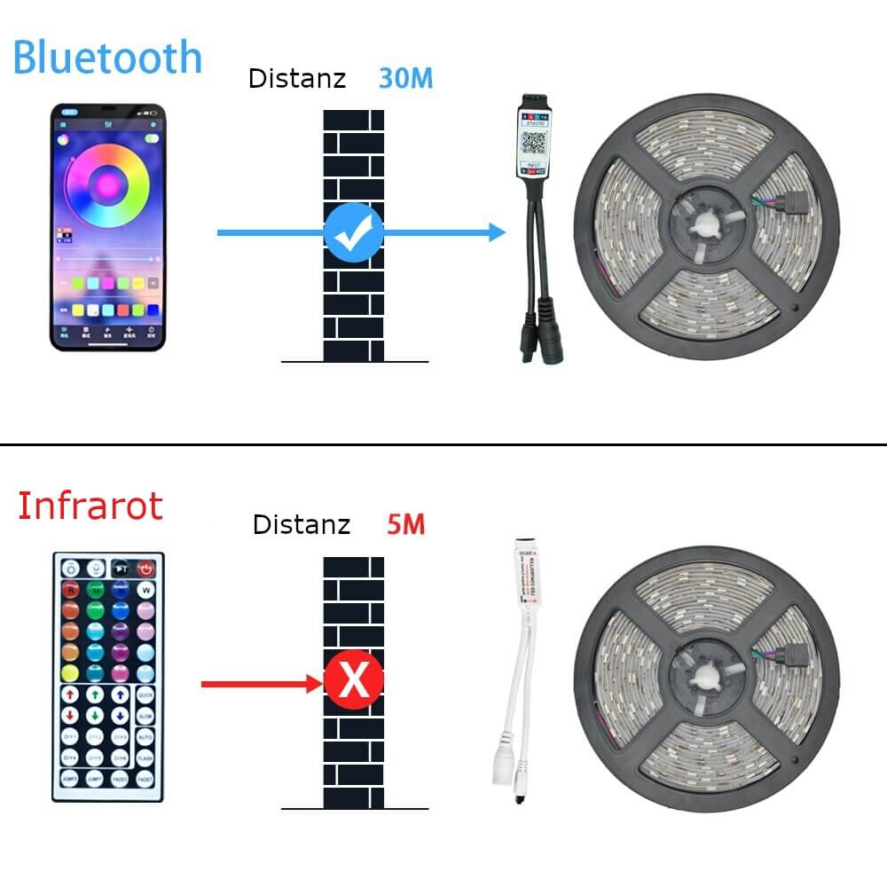 LED Streifen Beleuchtung Vergleich der Entfernung von Infrarot und Bluetooth